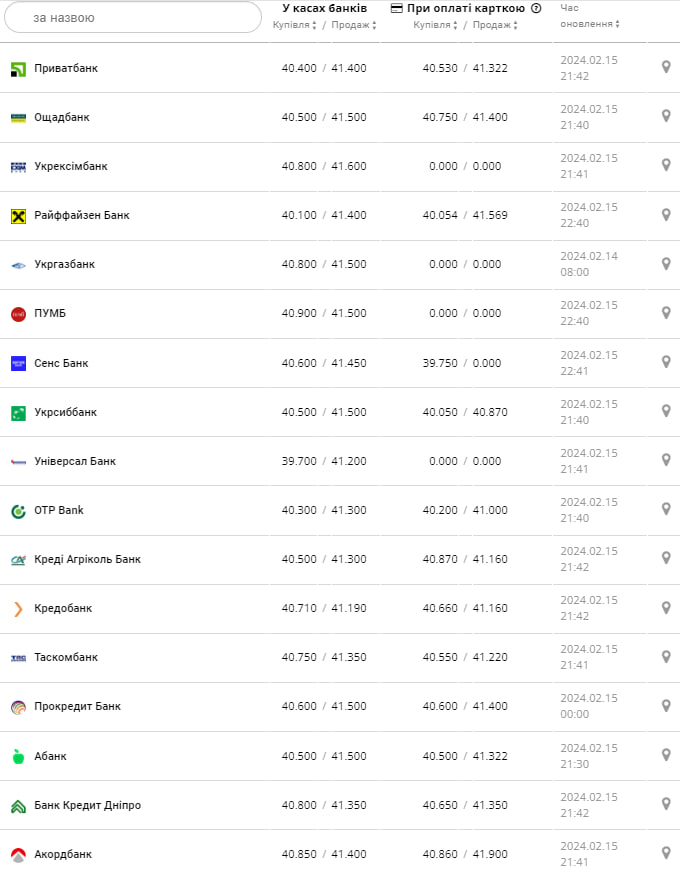 Курс євро у банках на 16 лютого &ndash;