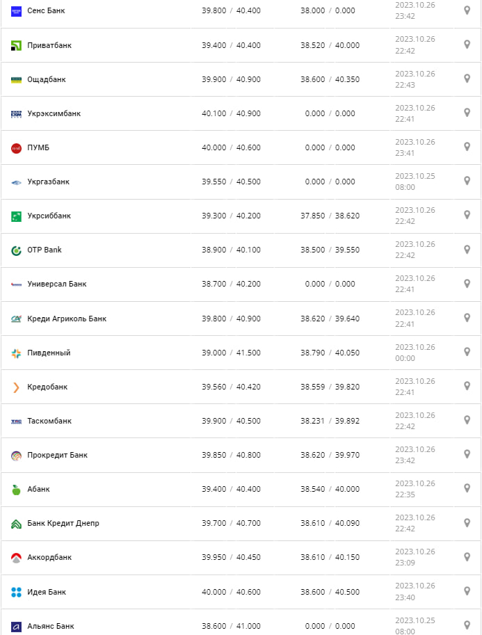 Курс євро у касах банків та при оплаті карткою -
