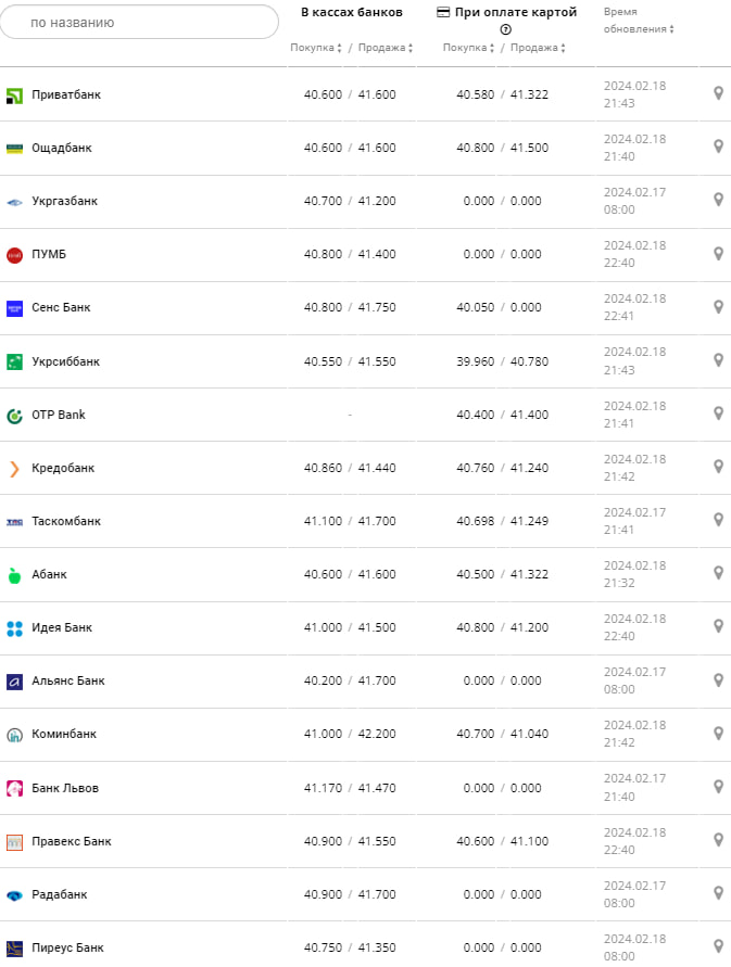 Курс євро у банках на 19 лютого –