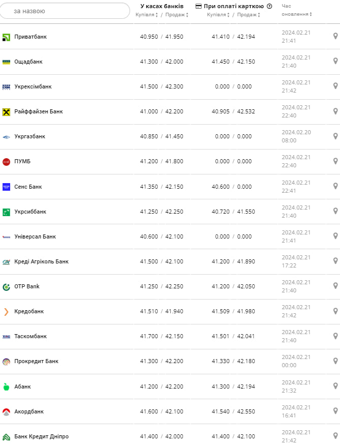 Курс євро у банках на 22 лютого &ndash;