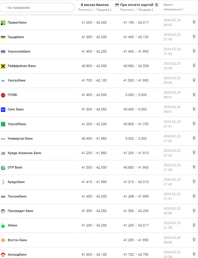 Курс євро у банках на 24 лютого &ndash;