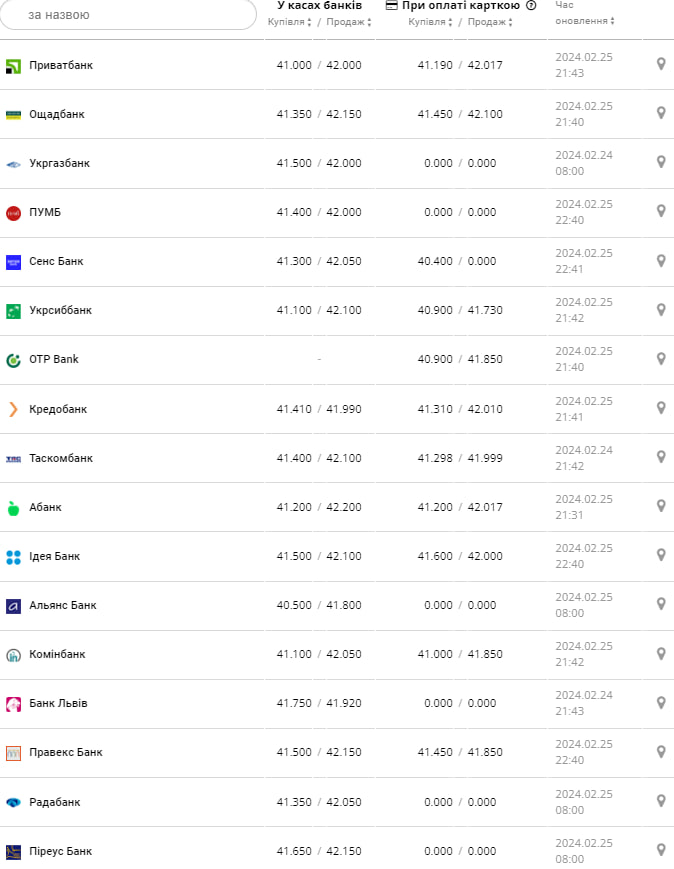 Курс євро у банках на 26 лютого &ndash;