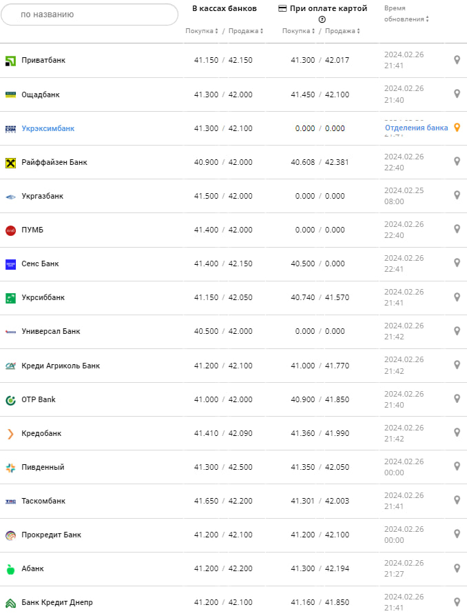 Курс євро у банках на 27 лютого &ndash;