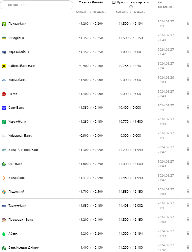 Курс євро у банках на 28 лютого &ndash;