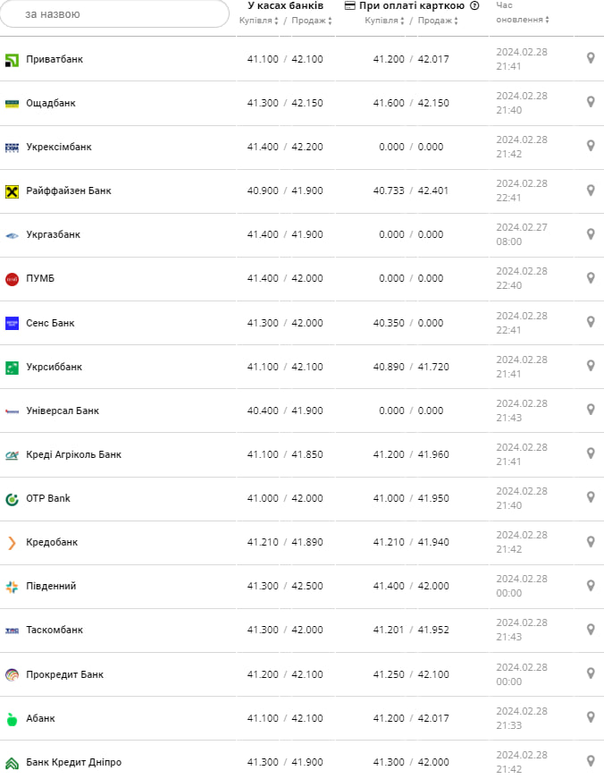 Курс євро у банках на 29 лютого –