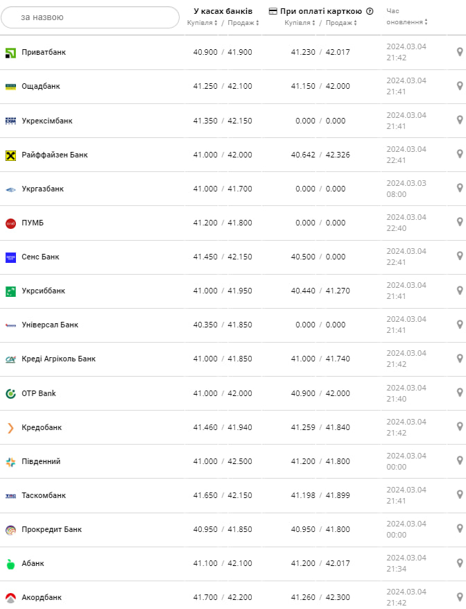 Курс євро у банках на 5 березня –