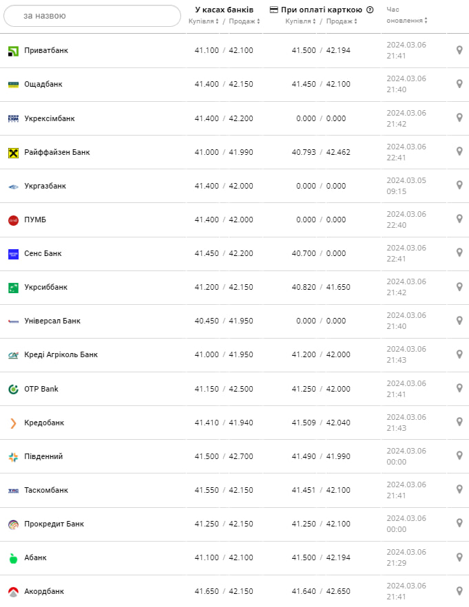 Курс євро у банках на 7 березня &ndash;