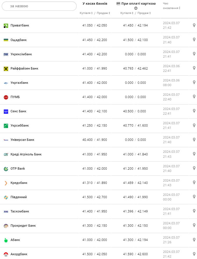 Курс євро у банках на 8 березня –