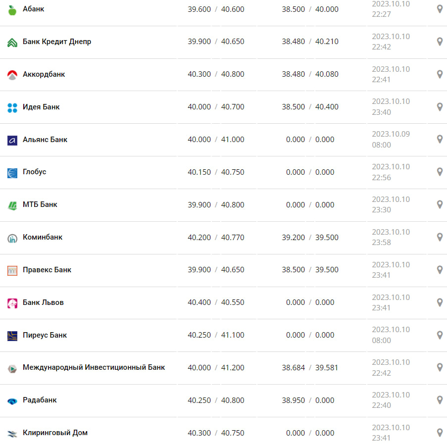 Курс валют в Украине 11 октября 2023: сколько стоит доллар и евро Фото: minfin.com.ua
