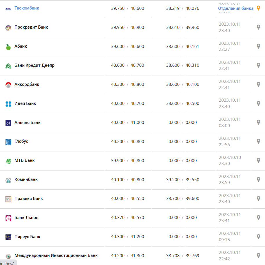 Курс валют в Украине 12 октября 2023: сколько стоит доллар и евро фото: minfin.com.ua