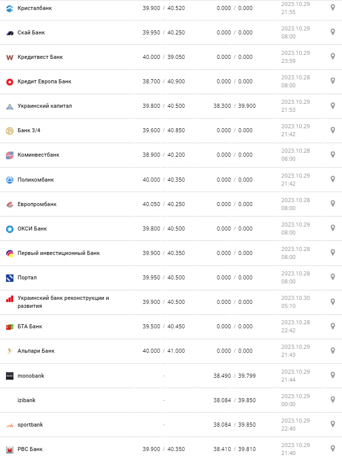 Курс валют в Україні 30 жовтня 2023 року: скільки коштує долар і євро Фото: minfin.com.ua