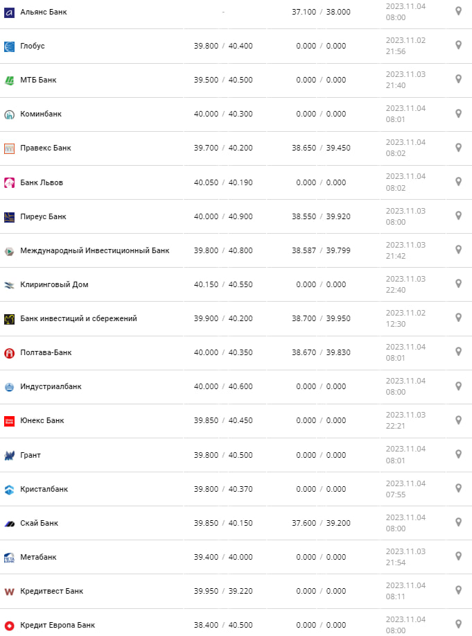 Курс валют в Україні 4 листопада 2023 року: скільки коштує долар і євро.