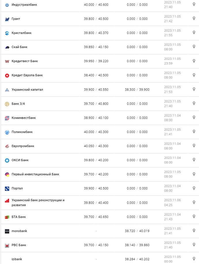 Курс валют в Украине 6 ноября 2023: сколько стоит доллар и евро.