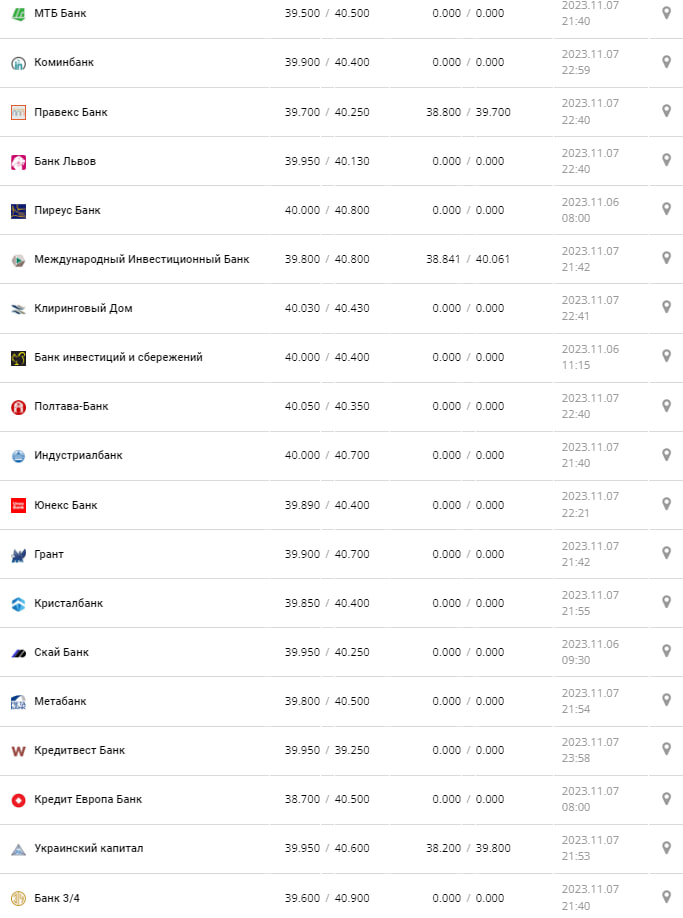 Курс валют в Україні 8 листопада 2023 року: скільки коштує євро.