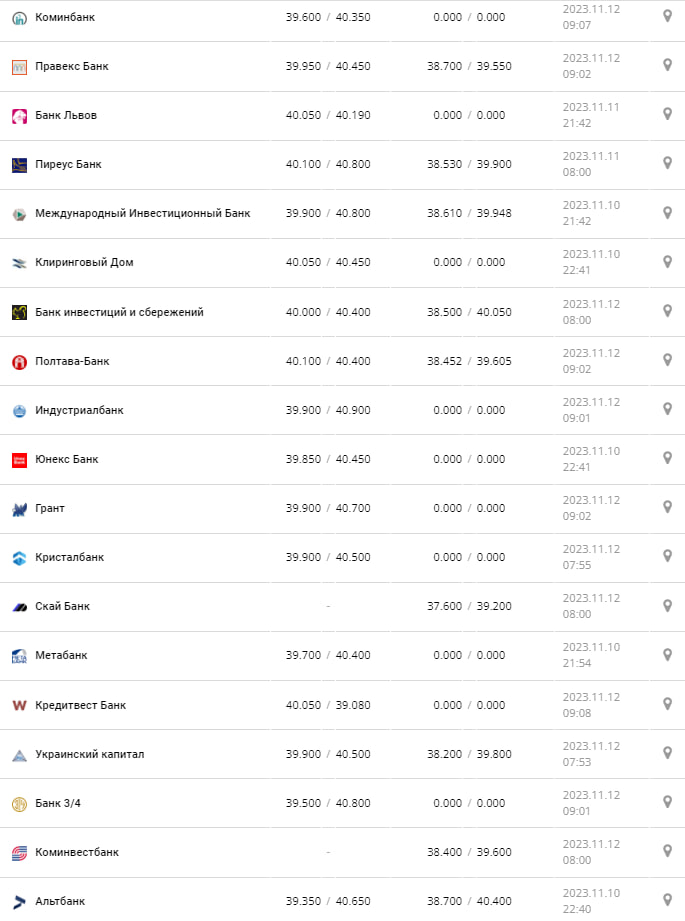 Курс валют в Украине 12 ноября 2023 г.: сколько стоит евро.