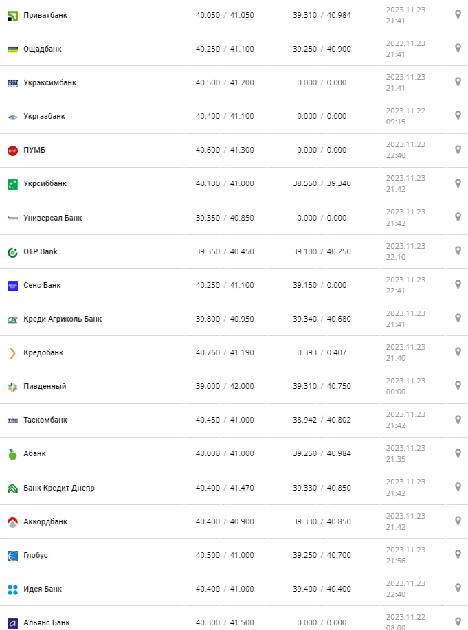 Курс долара в Україні 24 листопада 2023 року.