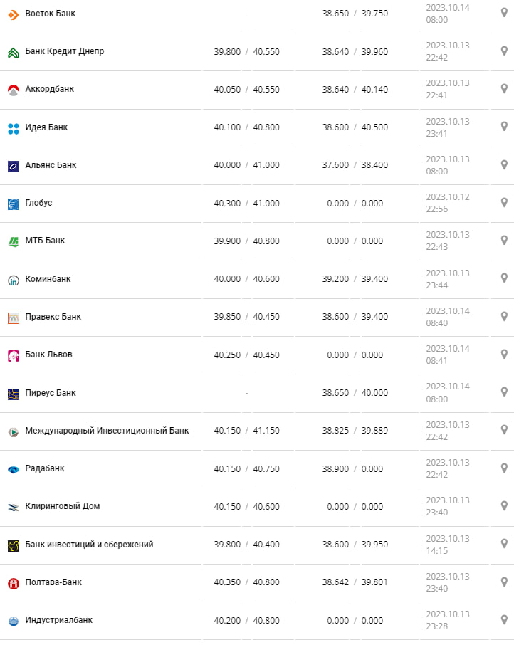 Курс валют в Україні 14 жовтня 2023 року: скільки коштує долар і євро фото: minfin.com.ua