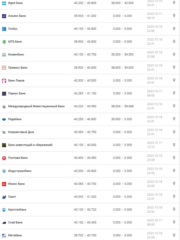 Курс валют в Украине 19 октября 2023: сколько стоит доллар и евро фото 4 3