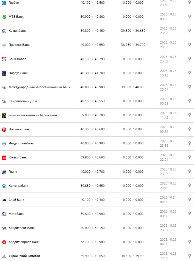Курс евро в кассах банков и при оплате картой -