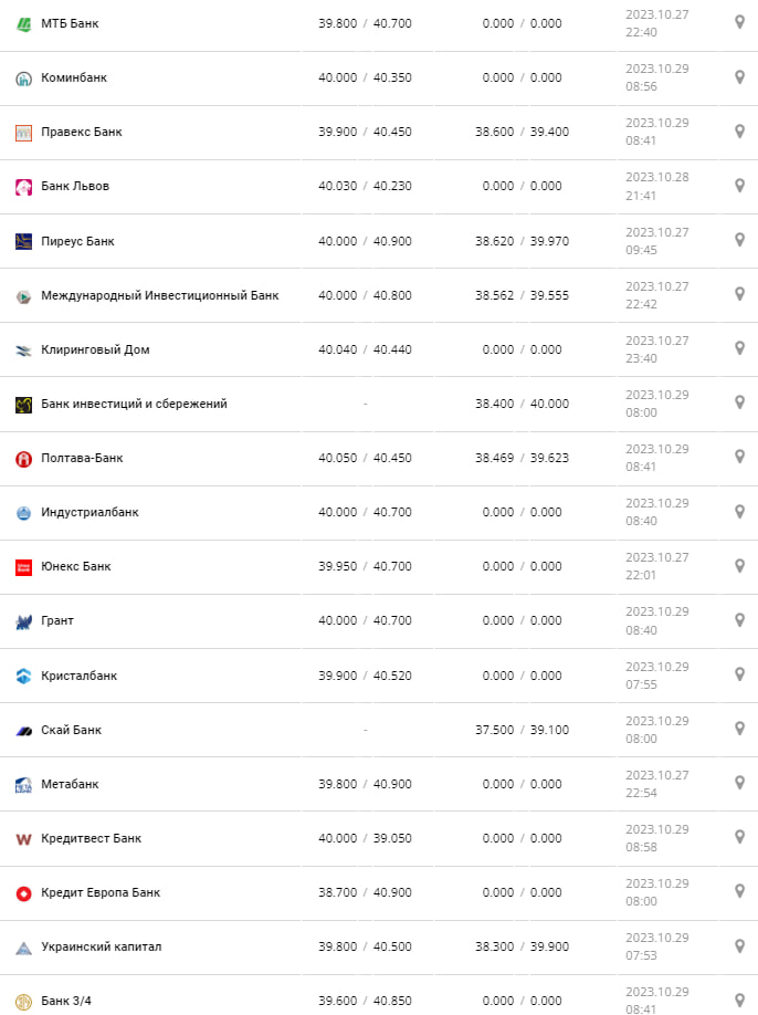 Курс валют в Украине 29 октября 2023: сколько стоит доллар и евро Фото: minfin.com.ua