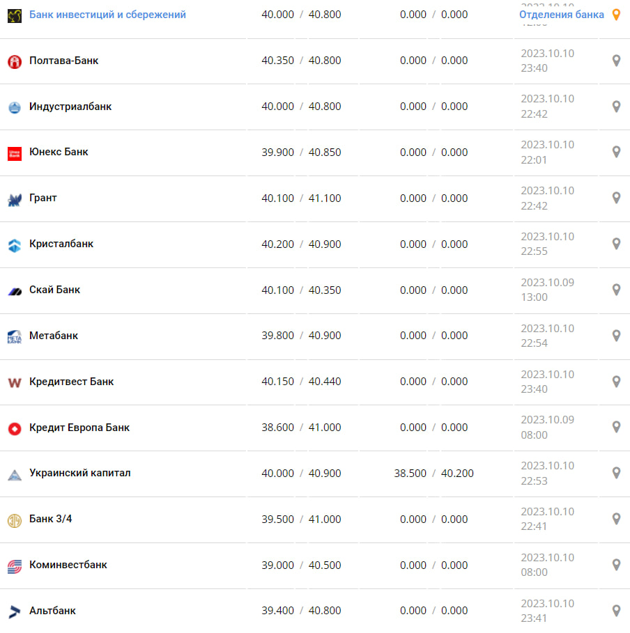 Курс валют в Украине 11 октября 2023: сколько стоит доллар и евро Фото: minfin.com.ua