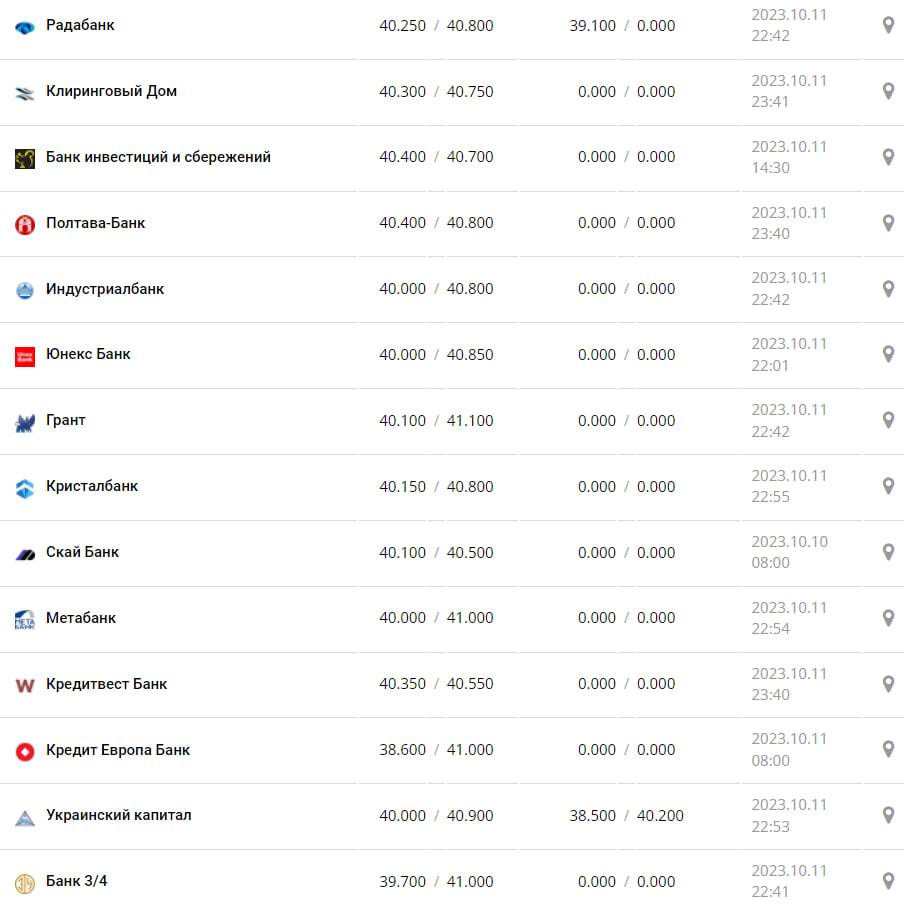 Курс валют в Украине 12 октября 2023: сколько стоит доллар и евро фото: minfin.com.ua