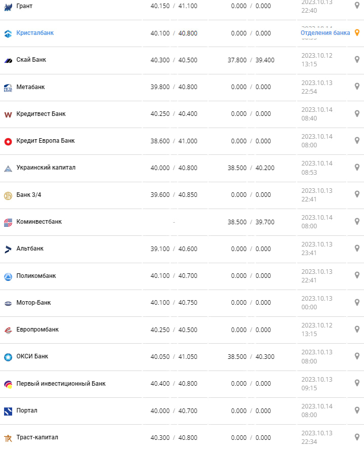 Курс валют в Україні 14 жовтня 2023 року: скільки коштує долар і євро фото: minfin.com.ua