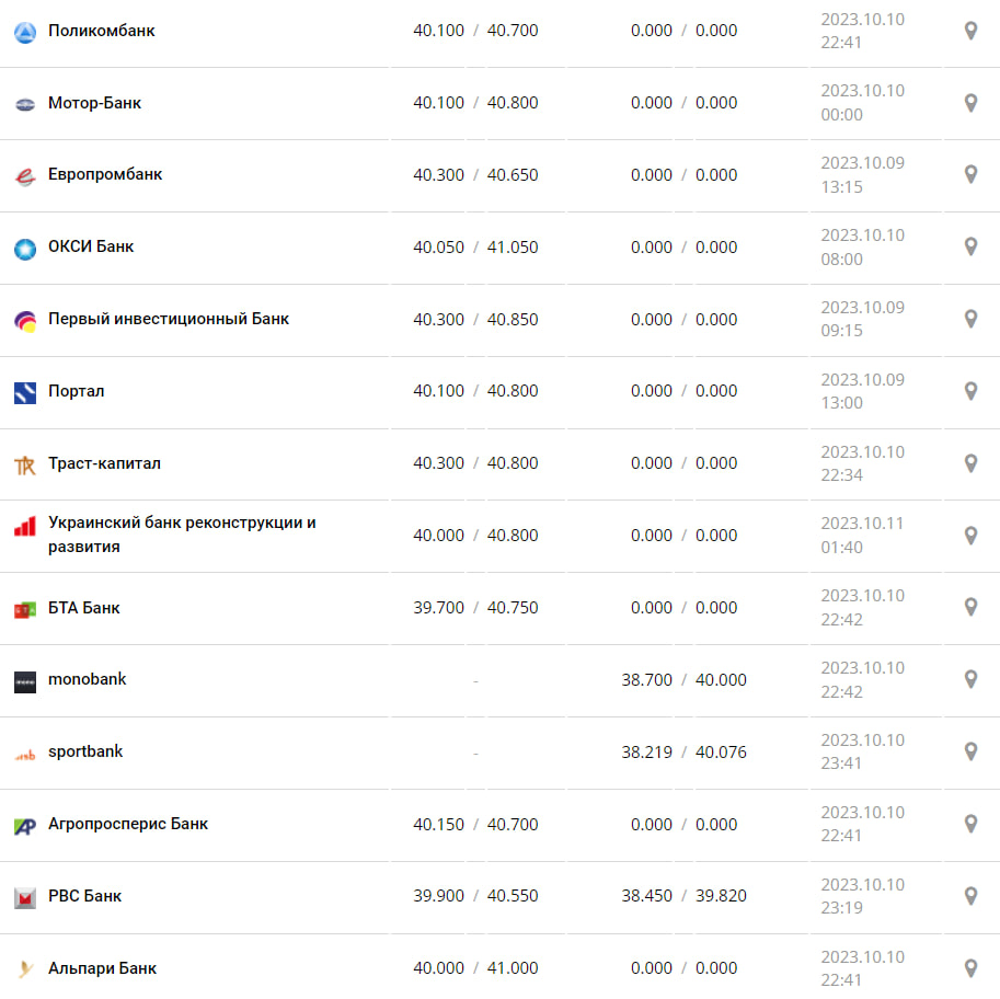 Курс валют в Украине 11 октября 2023: сколько стоит доллар и евро Фото: minfin.com.ua
