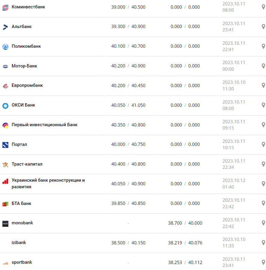 Курс валют в Украине 12 октября 2023: сколько стоит доллар и евро фото: minfin.com.ua