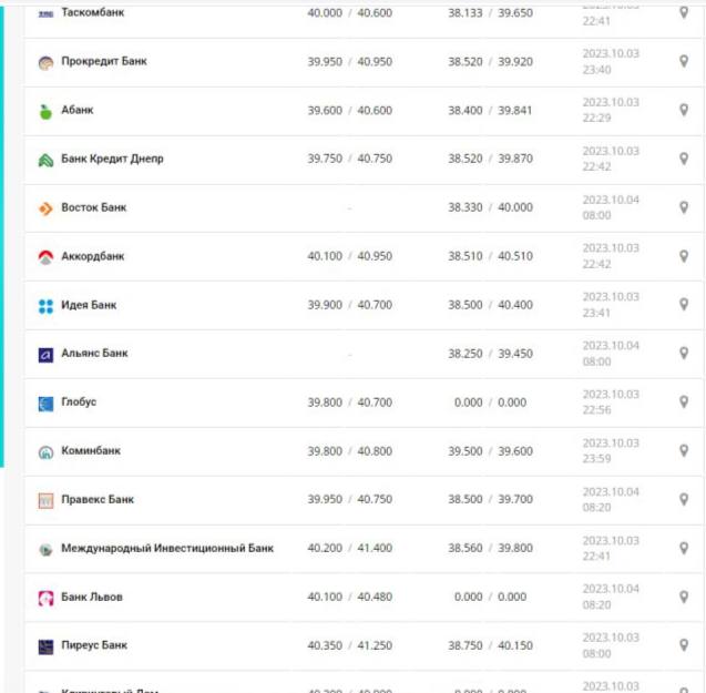 Курс доллара в Украине на 4 октября 2023 г.