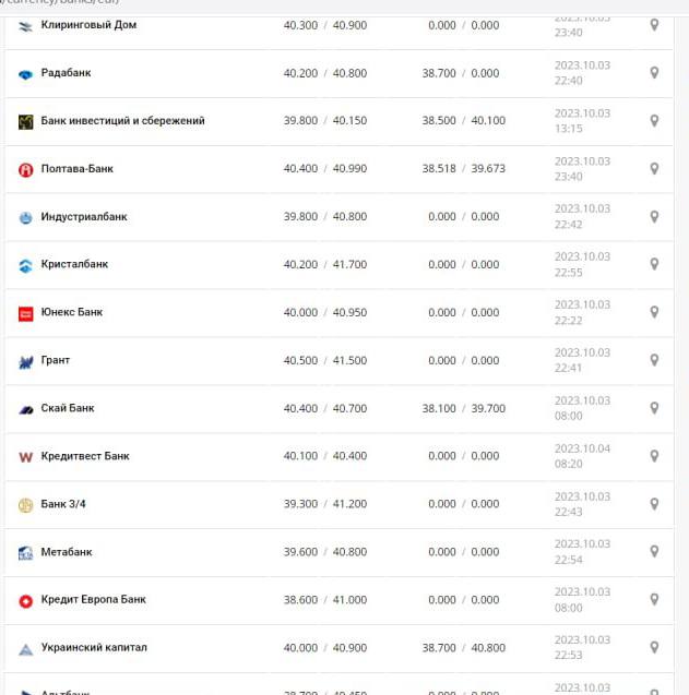 Курс доллара в Украине на 4 октября 2023 г.