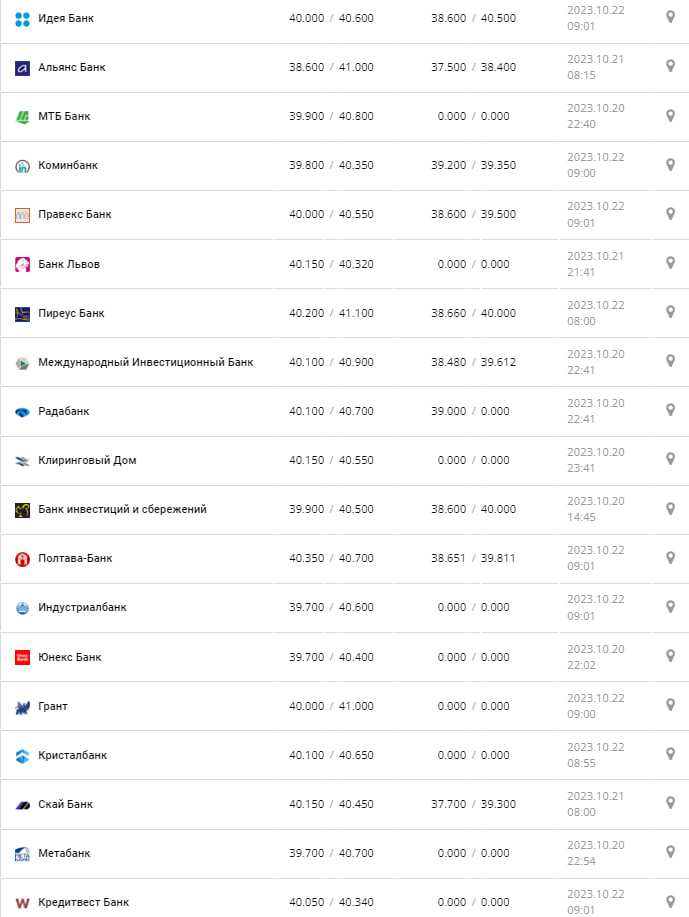 Курс валют в Україні 22 жовтня 2023 року: скільки коштує долар і євро Фото: minfin.com.ua