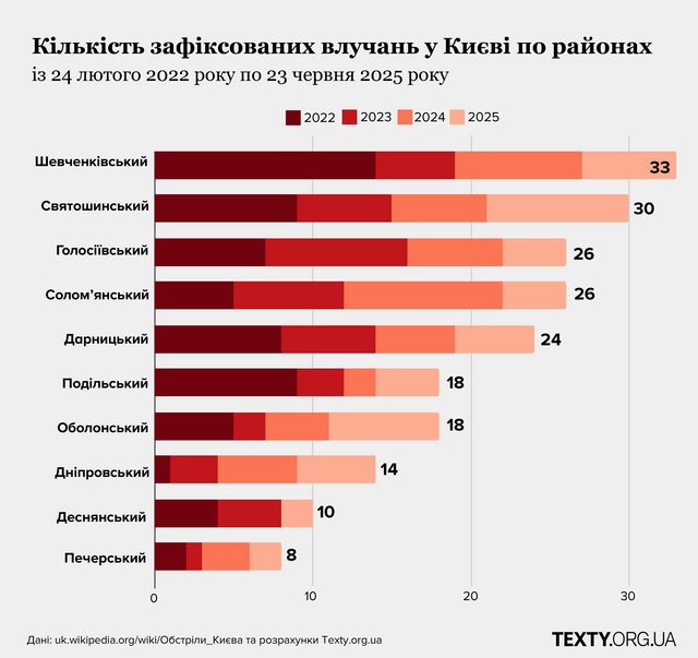 У які райони Києва найчастіше прилітає