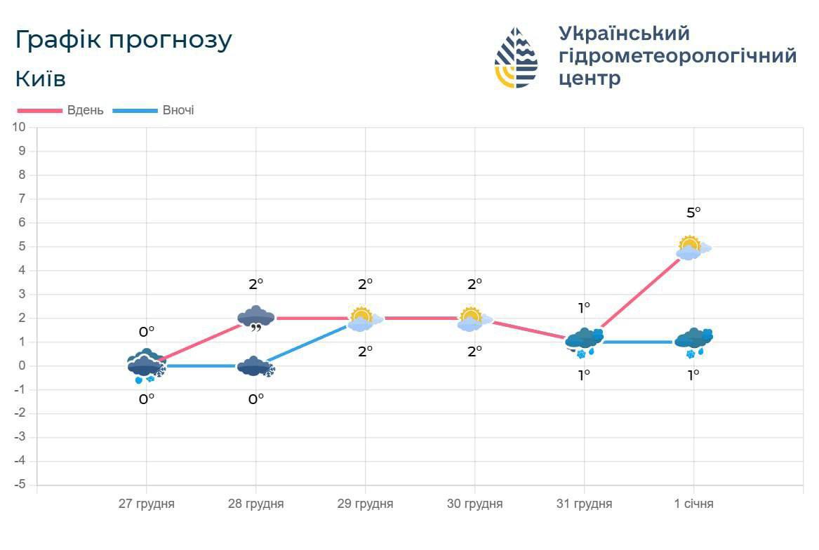 Яка погода буде в Києві на Новий рік та в січні 2025 року