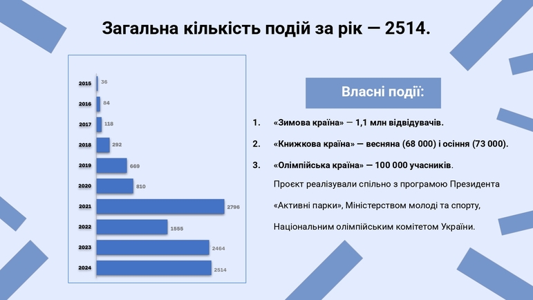 ВДНГ відзвітував про рекордні показники й анонсував наймасштабніший спортивний івент літа — "Активну країну" фото 5 4