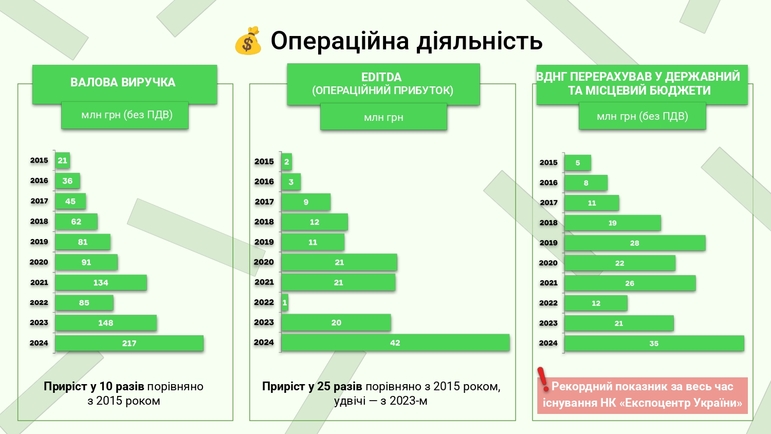 ВДНГ відзвітував про рекордні показники й анонсував наймасштабніший спортивний івент літа — "Активну країну" фото 4 3