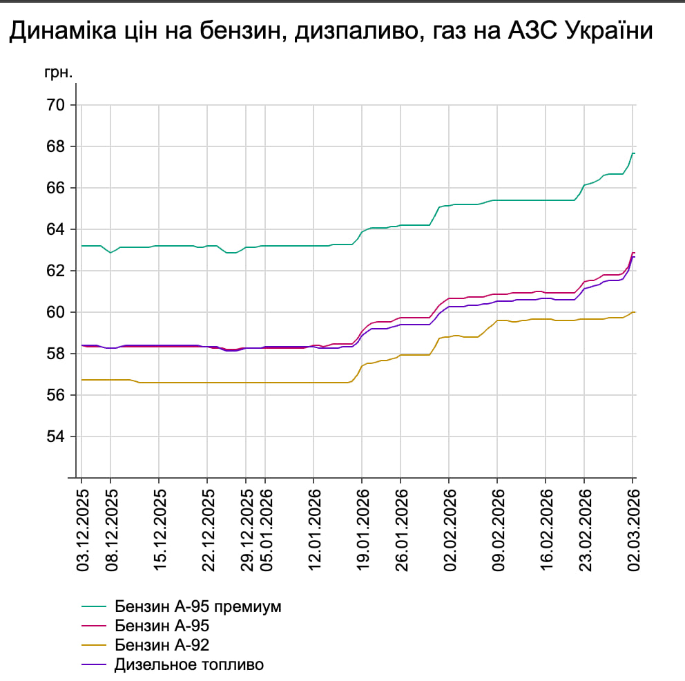 Цены на АЗС и война на Ближнем Востоке: бензин по 70 гривен за литр &ndash; реальность или прогноз фото 11 10