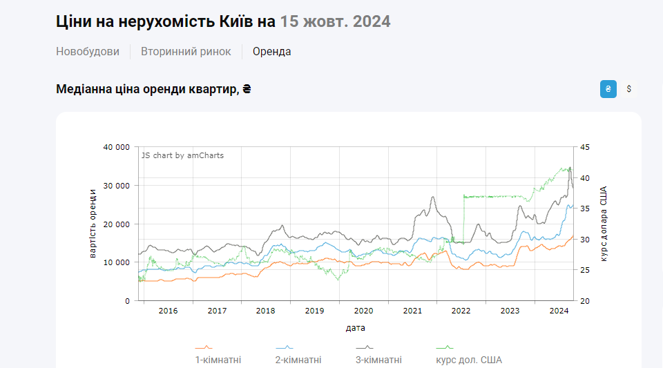 Ціновий шок: оренда квартир у Києві в нових реаліях