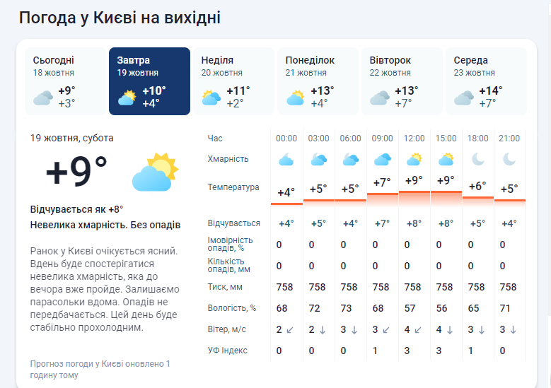 Яка погода буде у Києві на вихідні - 19-20 жовтня