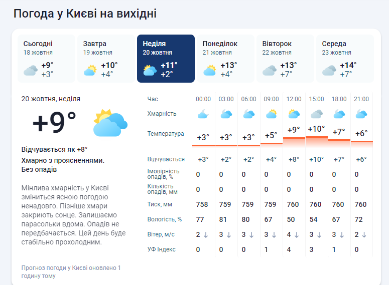 Яка погода буде у Києві на вихідні - 19-20 жовтня