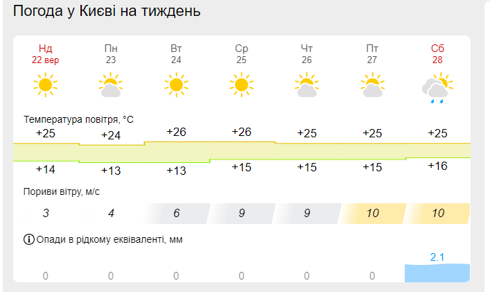 Какая погода будет в Киеве на следующей неделе 23-27 сентября.