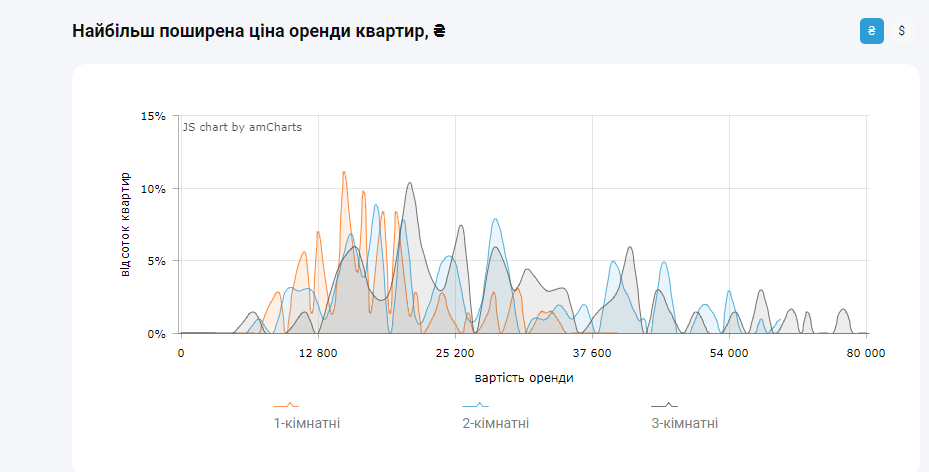 Ціновий шок: оренда квартир у Києві в нових реаліях