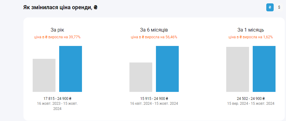 Ціновий шок: оренда квартир у Києві в нових реаліях