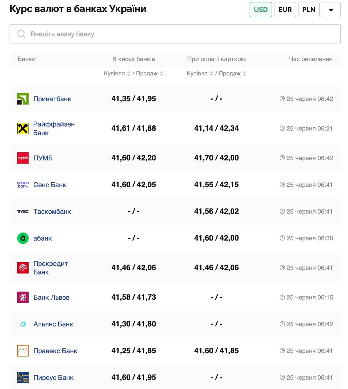 Курс валют в Украине 25 июня 2025: сколько стоит доллар и евро фото 1