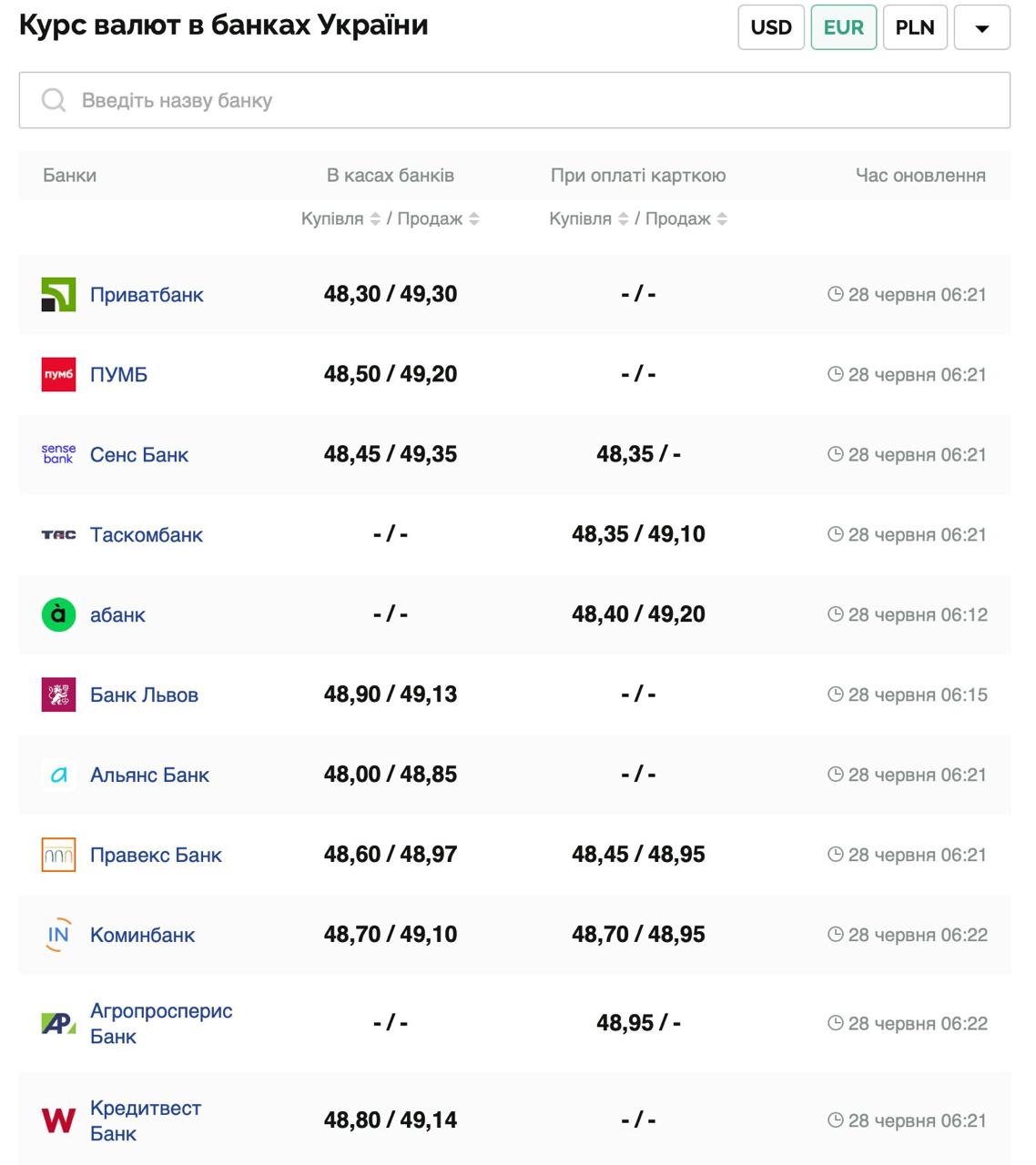 Курс валют в Україні 28 червня 2025 року: скільки коштує долар та євро фото 2 1