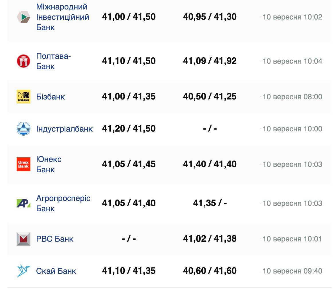 Курс долара.