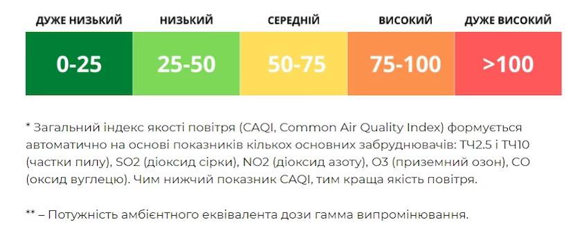 Общий индекс качества воздуха. Фото: kyivcity.gov.ua