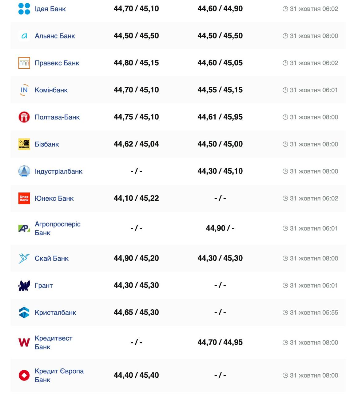 Курс евро Фото: minfin.com.ua