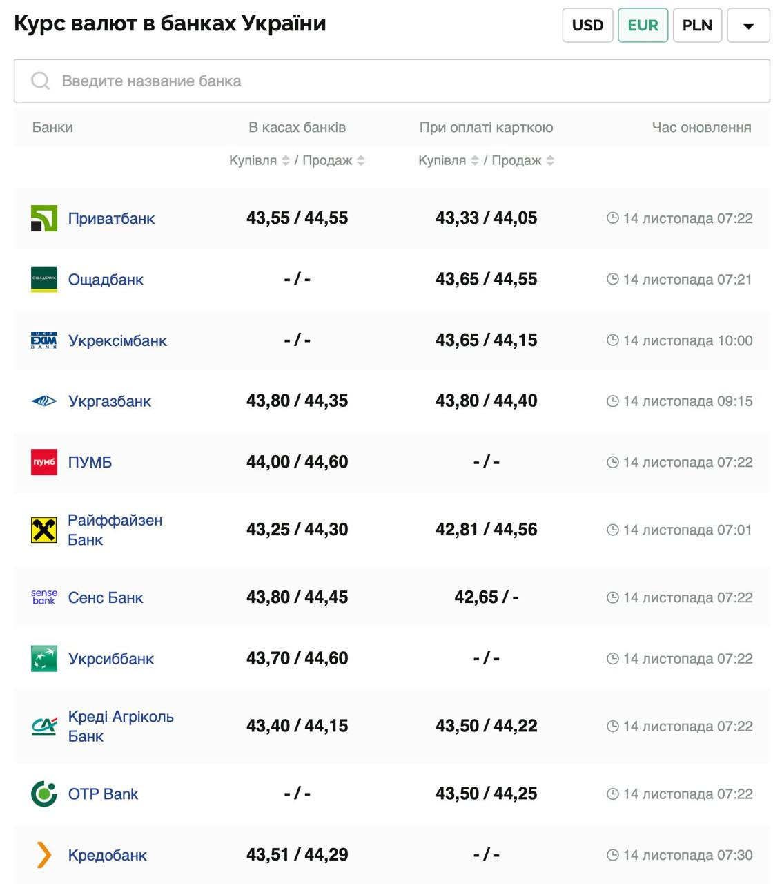 Курс валют в Україні 14 листопада 2024 року: скільки коштує долар та євро фото 3 2