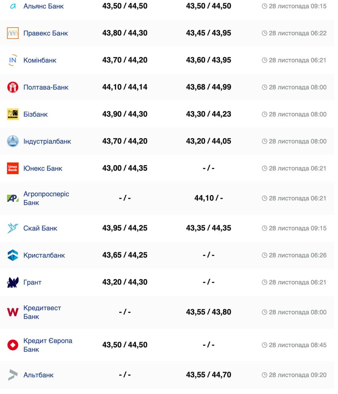 Курс валют в Україні 28 листопада 2024 року: скільки коштує долар та євро фото 4 3